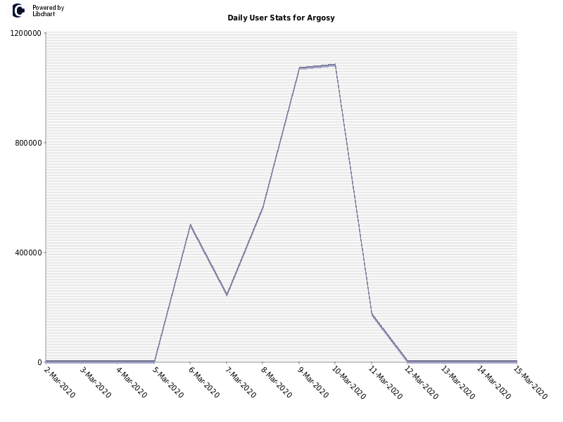 Daily User Stats for Argosy